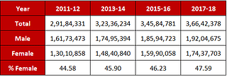 <b>Table 1: Year-wise enrollment in higher education in India</b>