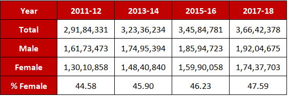 <b>Table 1: Year-wise enrollment in higher education in India</b>