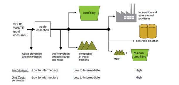 Figure 1: Technology Gradient for Waste Management