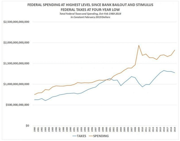 Total Federal taxes spending Oct-Feb, 1980-2019 