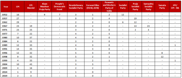 Table 2: Party-wise seat tally for the Left from 1952 to 2019