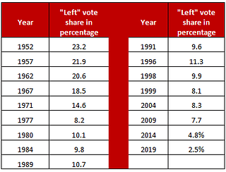 Table 1: Left-wing vote share from 1952 - 2019