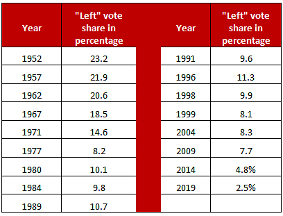 Table 1: Left-wing vote share from 1952 - 2019