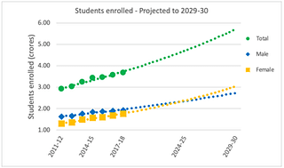 <b>Fig 1: Enrollment of women vs men in higher education, projected to 2029-30 </b>