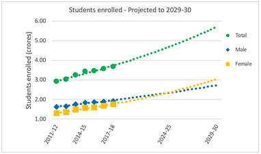 <b>Fig 1: Enrollment of women vs men in higher education, projected to 2029-30 </b>