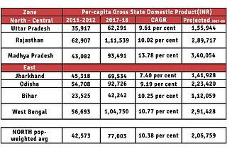 <b>Table 1: Per-capita GDP by state. Data from RBI, CAGR computation and projections by authors (* indicates data not published for 2017-18 in report, calculated from previous data)</b>