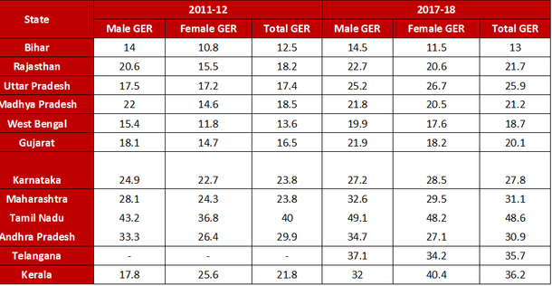 <b>Table 3(a): State-wise GER of representative states in North and South India</b>