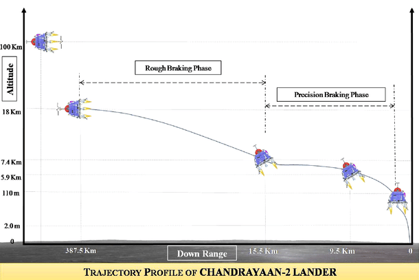 Trajectory profile of the Chandrayaan-2 lander. (<a href="http://www.planetary.org/blogs/emily-lakdawalla/2017/1129-indias-chandrayaan-2-mission.html">Planetary Society</a>)