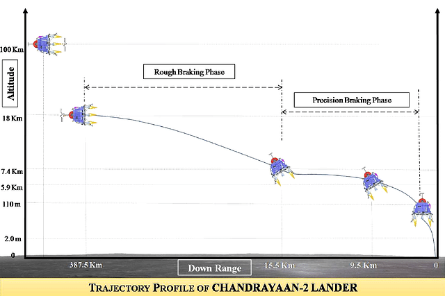 Trajectory profile of the Chandrayaan-2 lander. (<a href="http://www.planetary.org/blogs/emily-lakdawalla/2017/1129-indias-chandrayaan-2-mission.html">Planetary Society</a>)