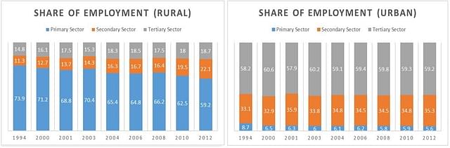 Share of Employment of Men for Rural and Urban Areas