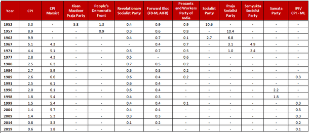 Party wise vote share for the Left from 1952 to2019 (Values in percentages)