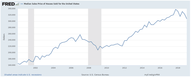 Median sales price of houses sold for the United States