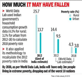How much India’s Poverty Rate may have fallen according to World Data Lab estimates