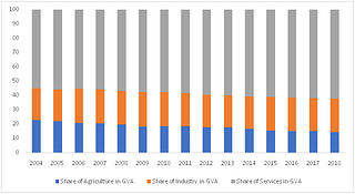 Share of Agriculture, Industry and Services in Gross value add (GVA) from 2004 to 2018.