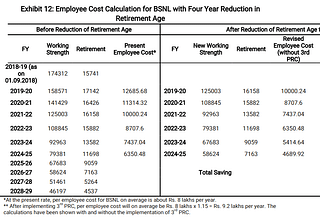 Employee cost calculations with four year reduction in retirement age.