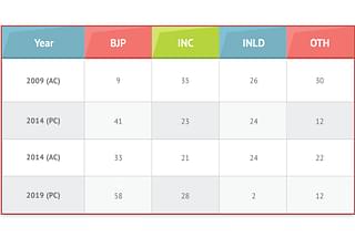 Table 1: Percentage vote shares. AC is assembly election. PC is Lok Sabha election.