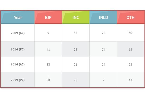 Table 1: Percentage vote shares. AC is assembly election. PC is Lok Sabha election.