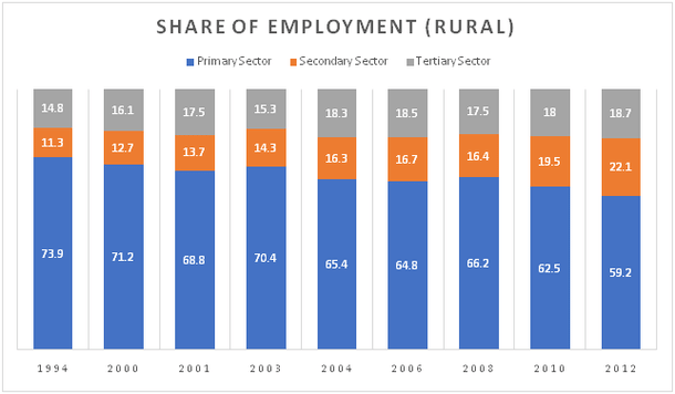 Share of Employment in the Agriculture (Primary), Industry (Secondary), and Services (Tertiary) sectors from 1994 to 2012.