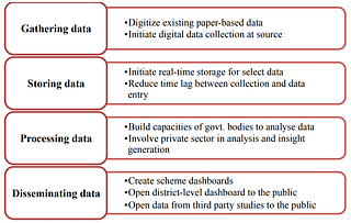 The Economic Survey also asks for building a robust data infrastructure (Source: www.indiabudget.gov.in/economicsurvey)
