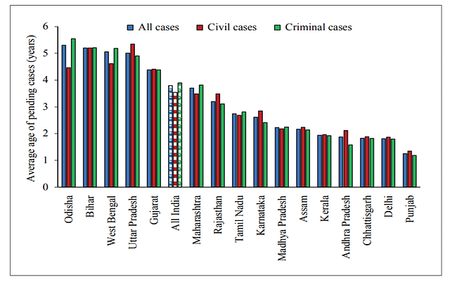  State-wise average pendency in lower courts (Graph by Economic Survey)