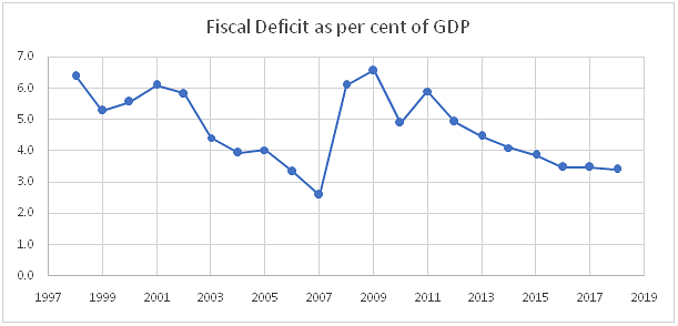 Fiscal deficit as per cent of GDP from 1997 to 2019.