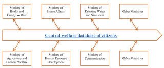 Various Ministries that can access data from the Central welfare database of citizens.