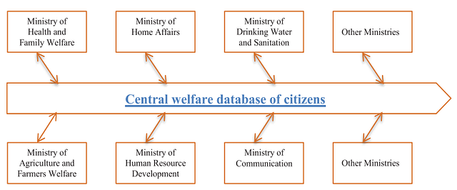 Various Ministries that can access data from the Central welfare database of citizens.