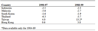 Table 1: East Asian Current Account as a percentage of GDP (annualized averages)