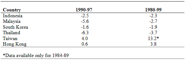 Table 1: East Asian Current Account as a percentage of GDP (annualized averages)