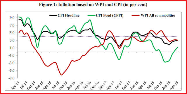 Inflation movement over five years (Economic Survey)
