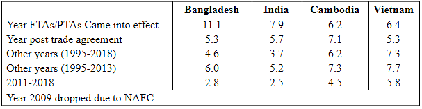 Table 1: Average Growth Rate of Exports (1995-2018)