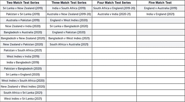 Fixtures of the inaugural Test World Championships 2019-2021.