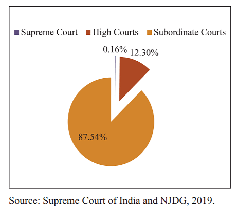  Distribution of pending cases among different levels of courts in India (Graph by Economic Survey)
