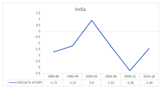 Current Account Deficit (CAD) over the years from 1980 to 2018.