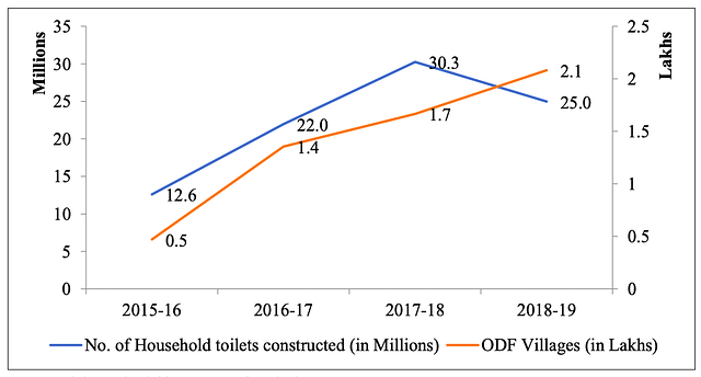 Number of household toilets constructed and number of ODF villages (2015-19)&nbsp;