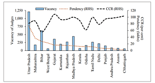  State-wise pendency of cases, vacancy of judges and CCR in lower courts (Graph by Economic Survey)