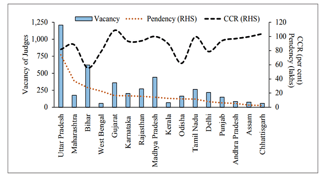  State-wise pendency of cases, vacancy of judges and CCR in lower courts (Graph by Economic Survey)