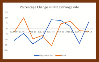 Source RBI (Note- Positive % change is appreciation, negative % change is depreciation)