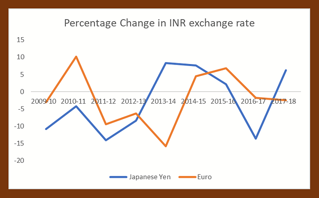 Source RBI (Note- Positive % change is appreciation, negative % change is depreciation)