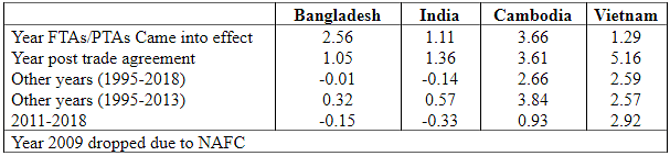 Table 2: Average Change in Exports (as a percentage of GDP)