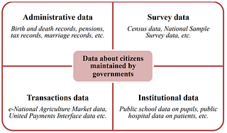 The data collected by government can be categorised as administrative, survey data, transactional and institutional (Source: www.indiabudget.gov.in/economicsurvey)