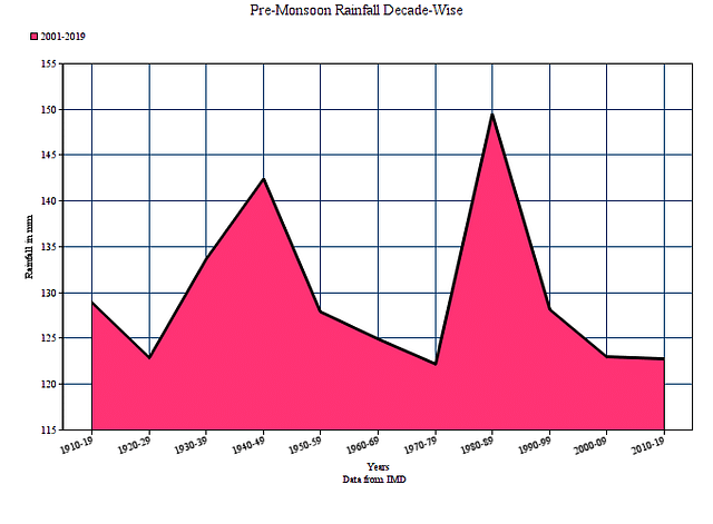 Pre-monsoon rainfall trend is not encouraging either.&nbsp;