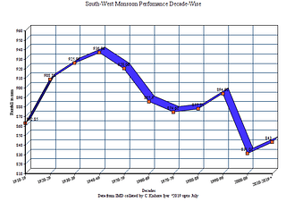 A sharp drop is seen in the rainfall activity during South-West Monsoon since 2000.