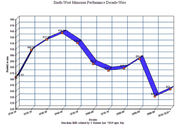 A sharp drop is seen in the rainfall activity during South-West Monsoon since 2000.