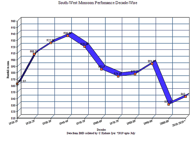 A sharp drop is seen in the rainfall activity during South-West Monsoon since 2000.