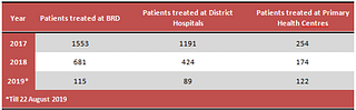 <b>Table 2:</b> Number of patients treated at BRD, District Hospitals and Primary Health Centres over three years.