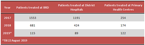 <b>Table 2:</b> Number of patients treated at BRD, District Hospitals and Primary Health Centres over three years.