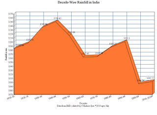 The average rainfall decade-wise is down sharply since 2000.