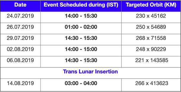 List of ISRO’s orbit-raising manoeuvres around the Earth. 