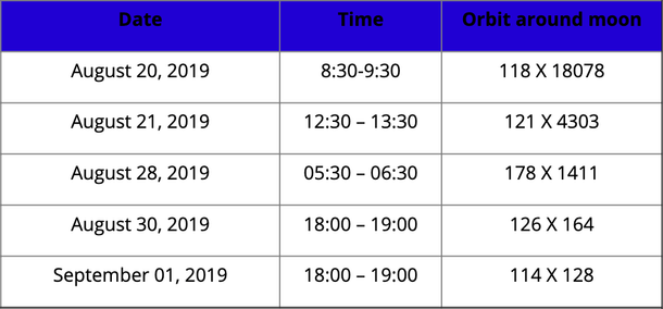 Series of manoeuvres will progressively lower the altitude of the module.